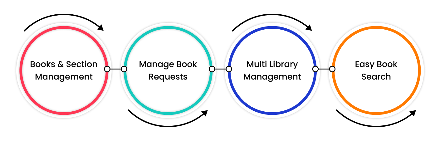 Features Of librarry maangement system