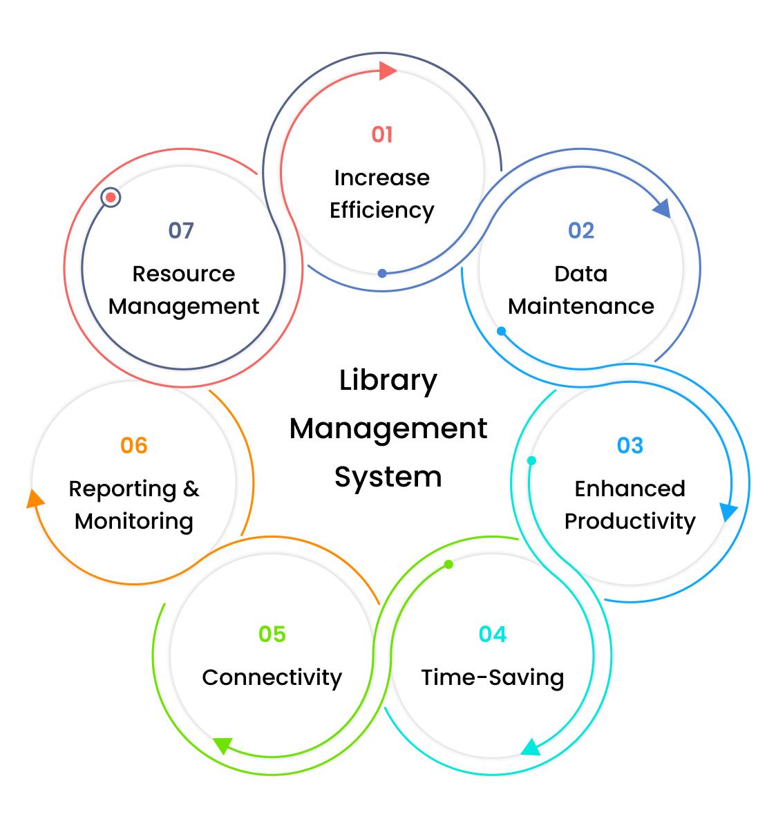 Importance Of Library Management system